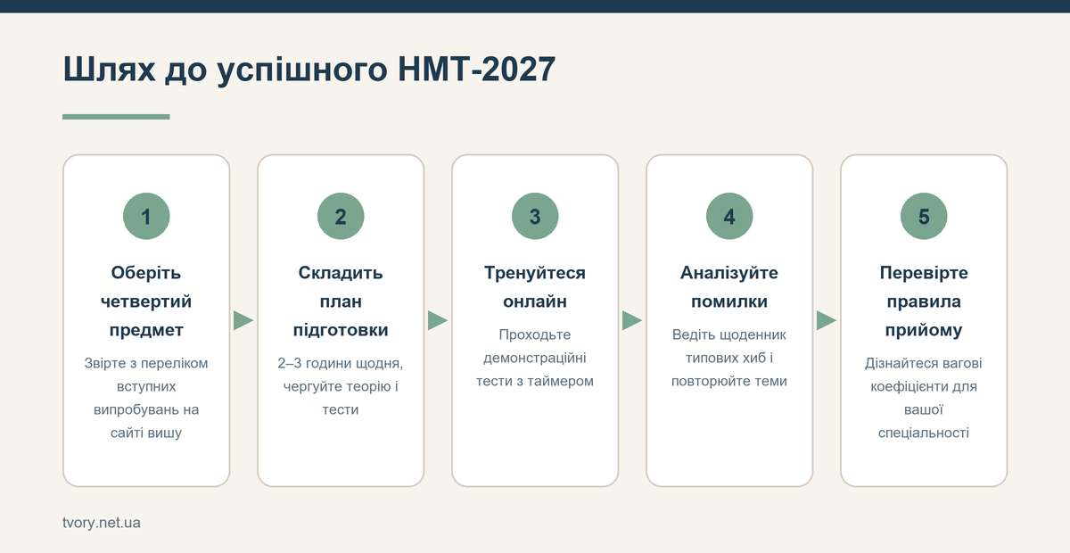 Шлях до успішного НМТ-2027