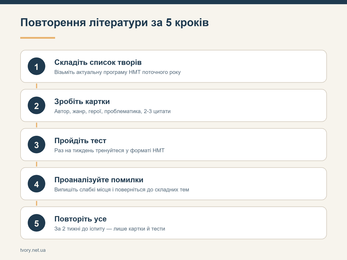 Повторення літератури за 5 кроків