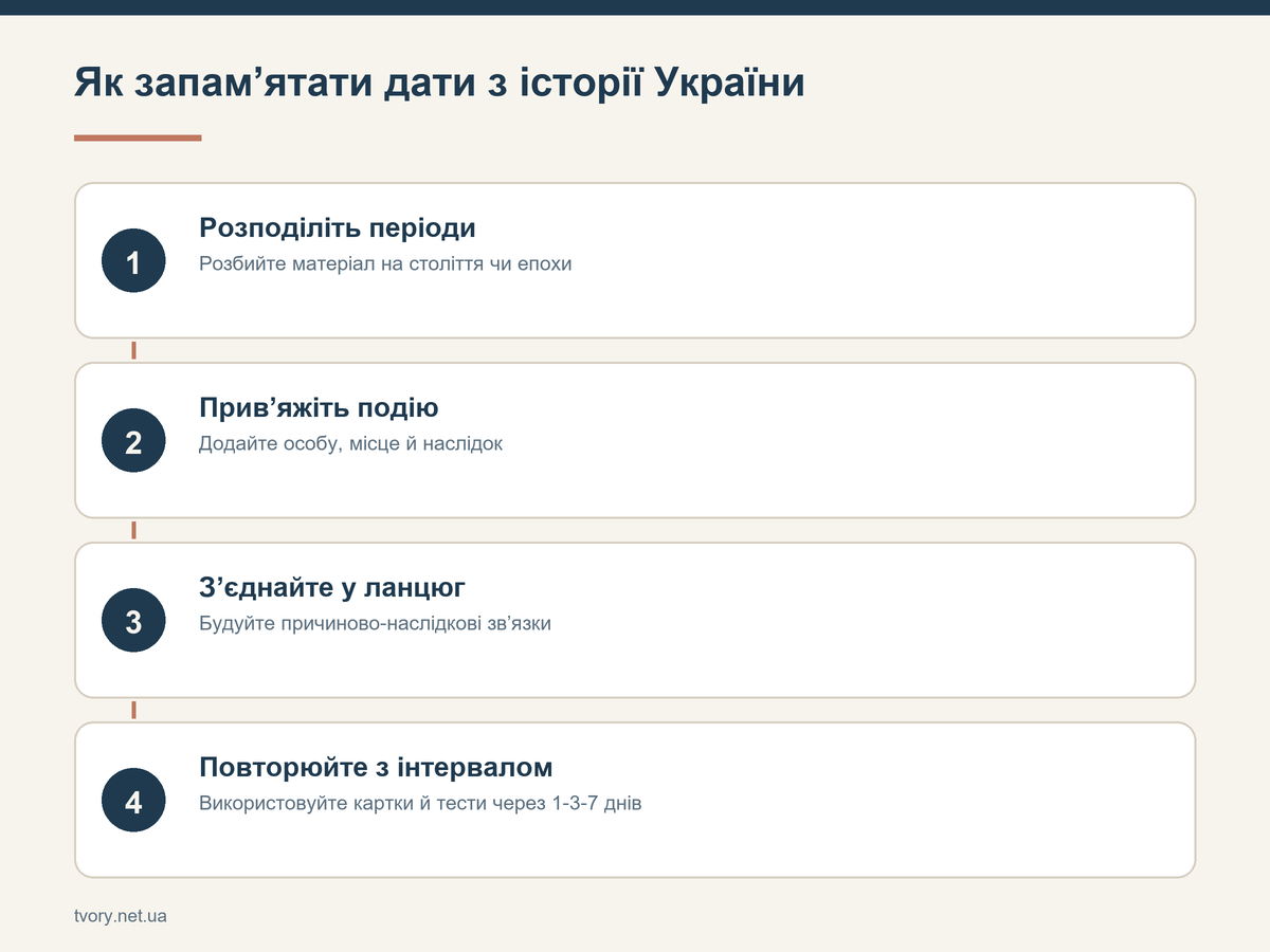 Як запам’ятати дати з історії України