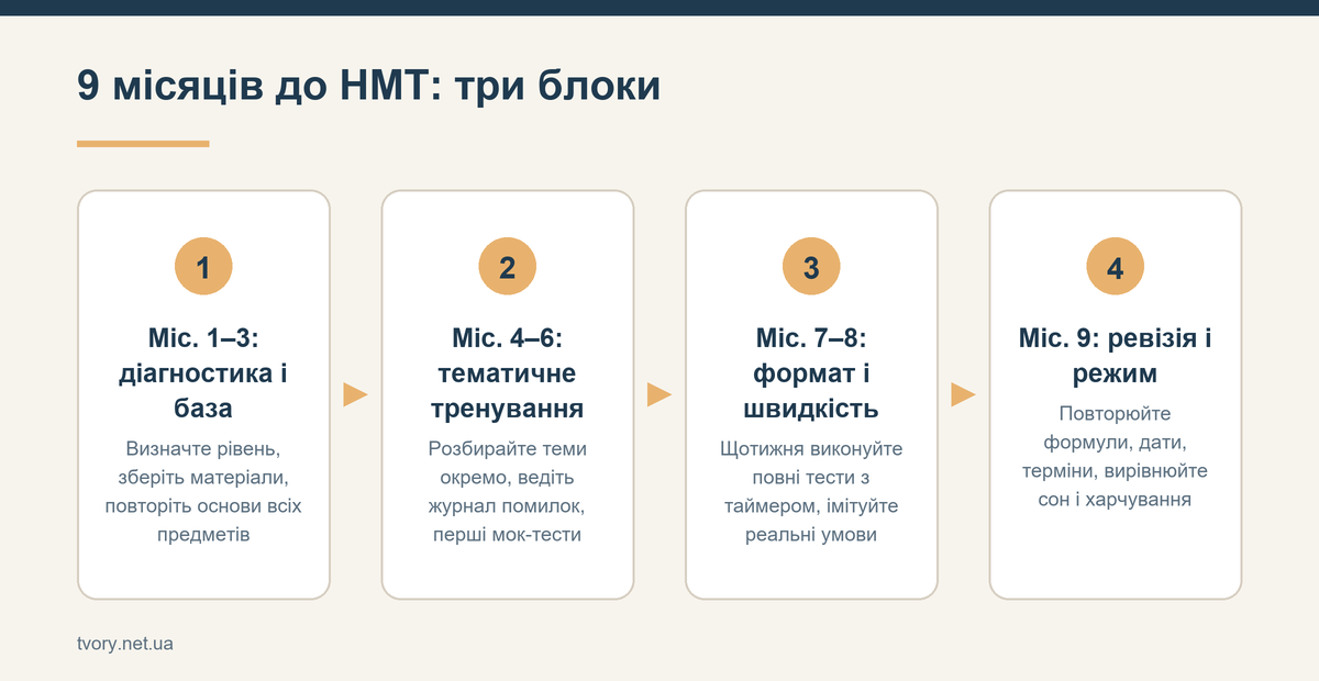 9 місяців до НМТ: три блоки