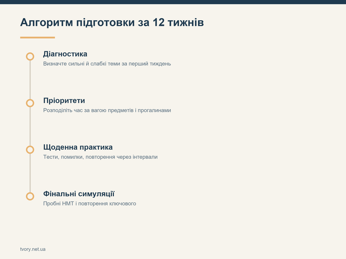 Алгоритм підготовки за 12 тижнів
