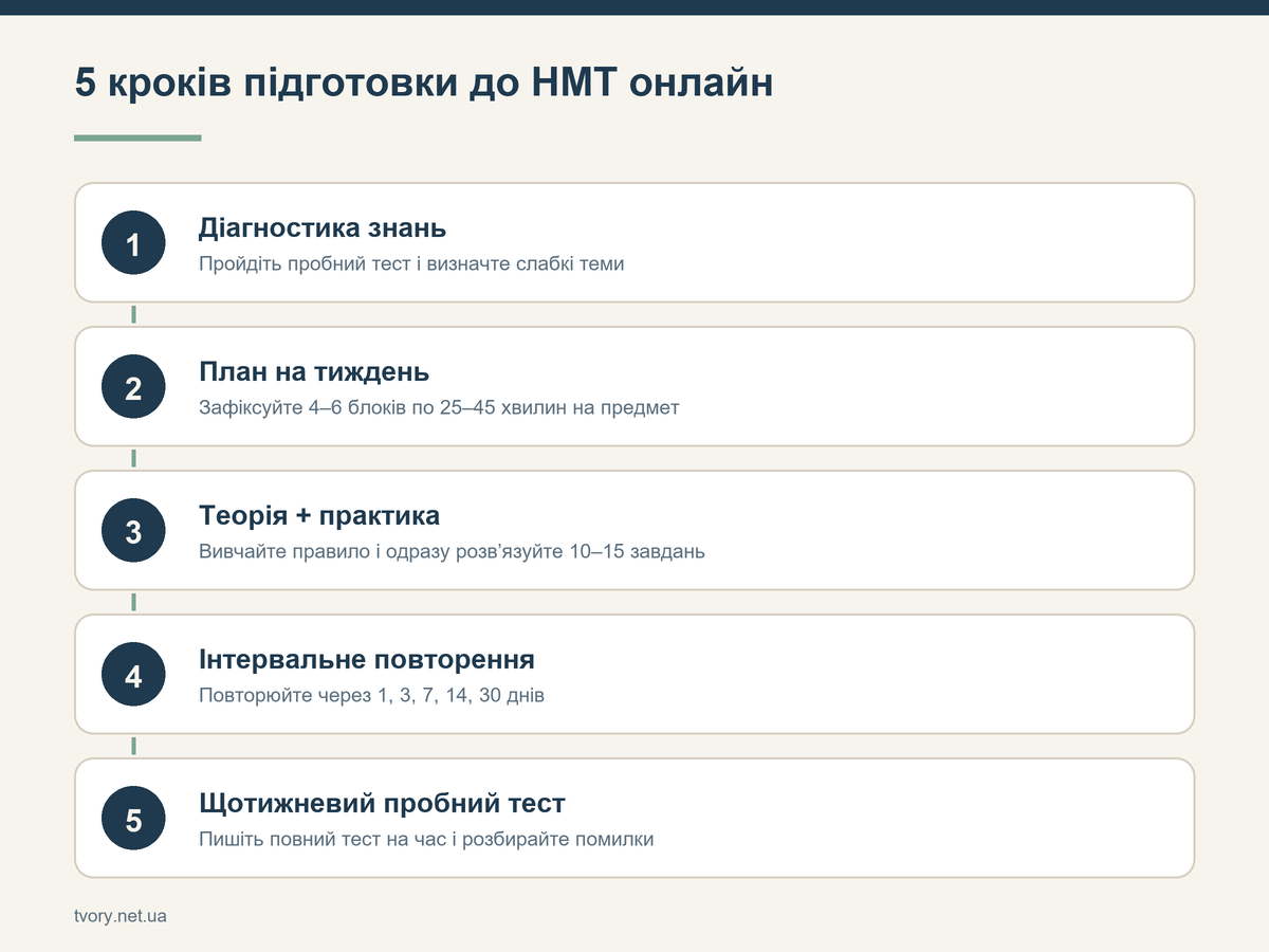 5 кроків підготовки до НМТ онлайн