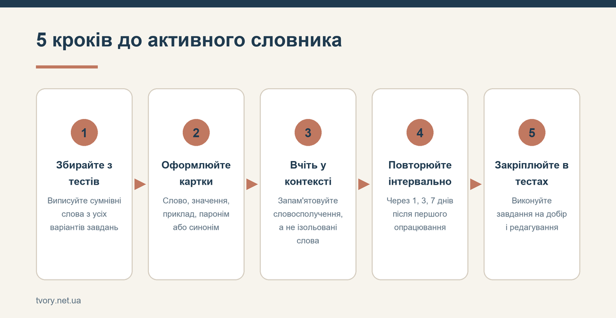 5 кроків до активного словника