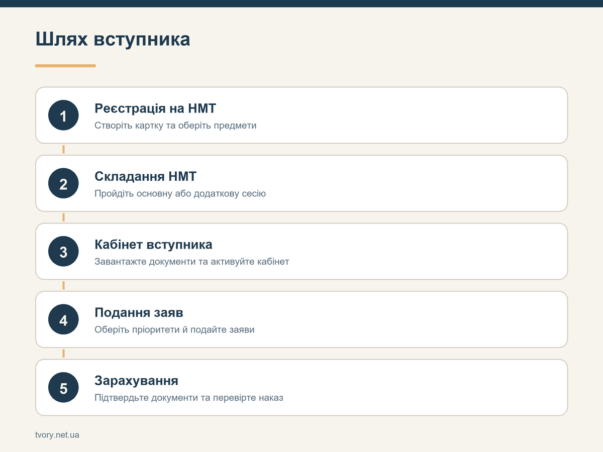 Шлях вступника