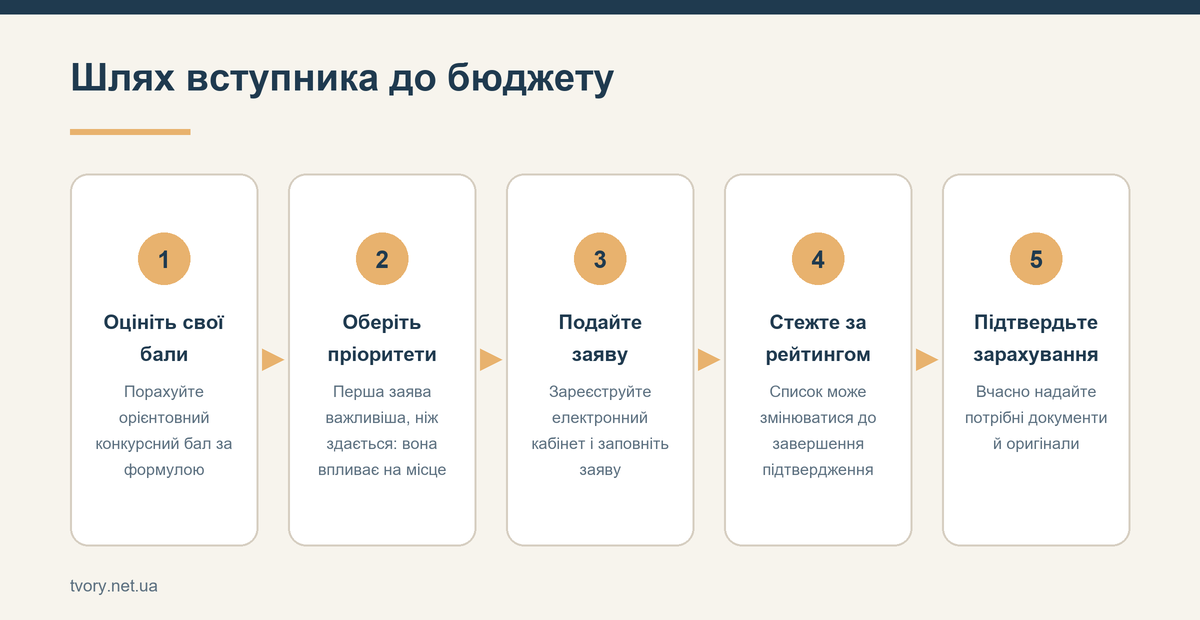 Шлях вступника до бюджету