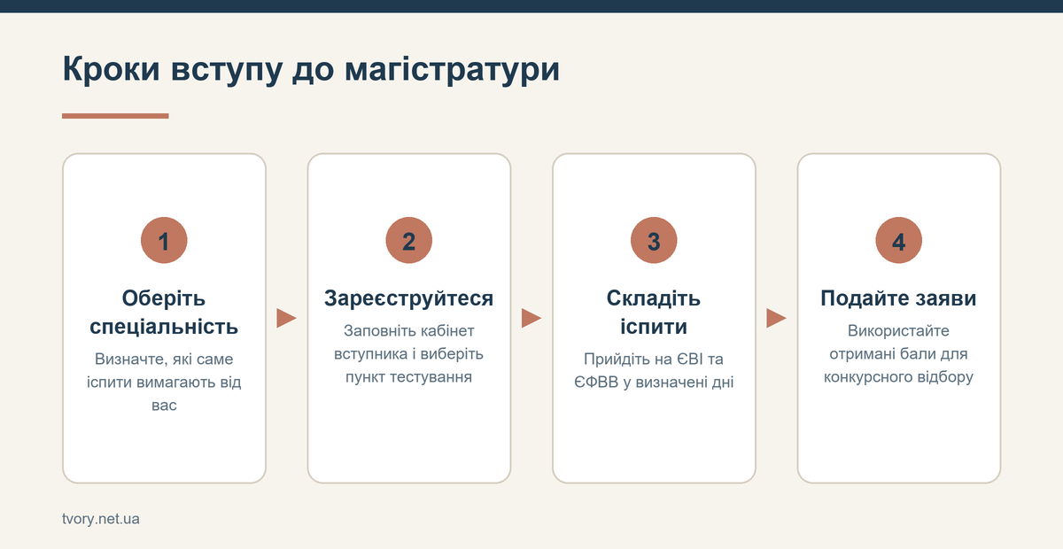Кроки вступу до магістратури