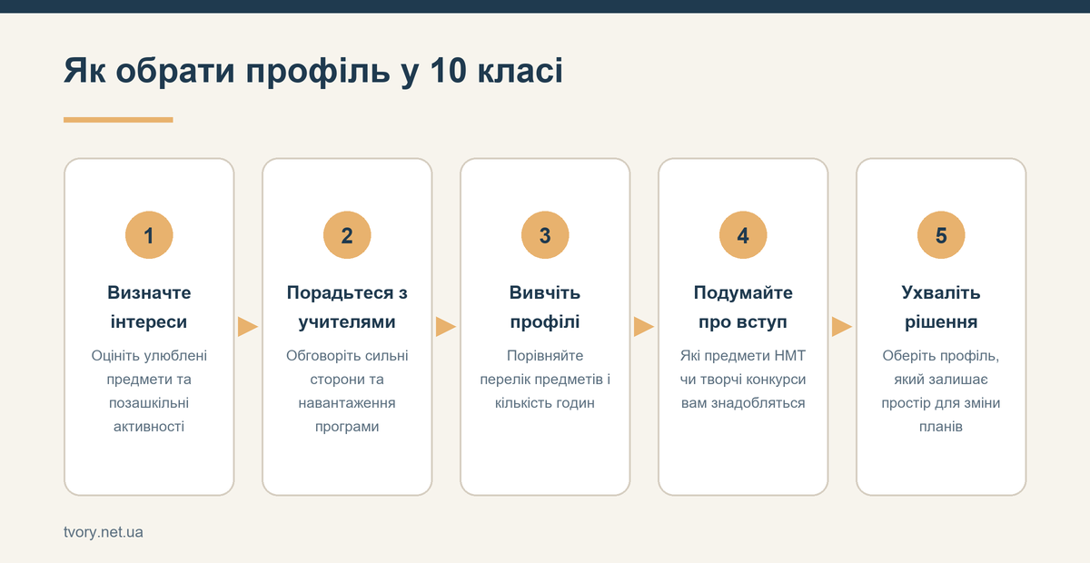 Як обрати профіль у 10 класі