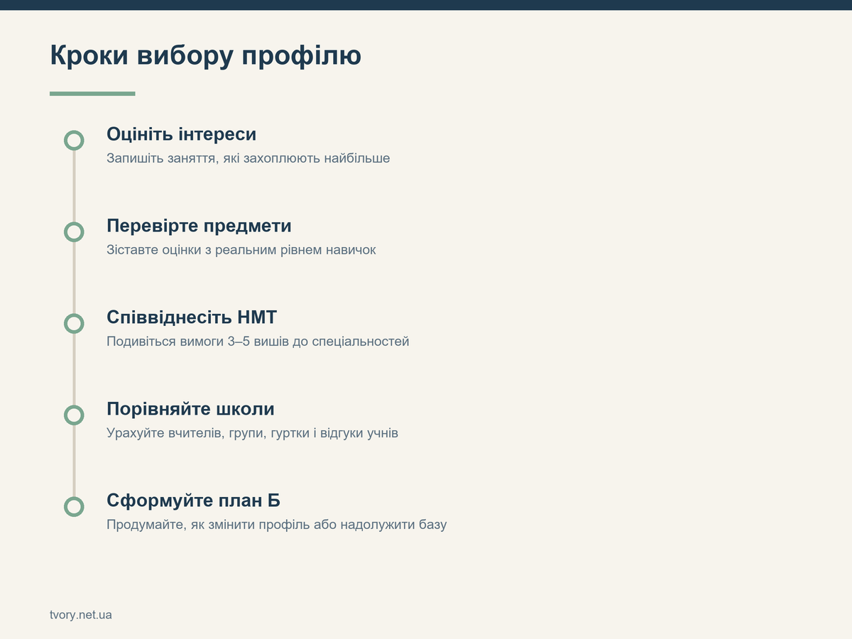 Кроки вибору профілю