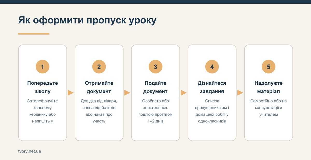 Як оформити пропуск уроку