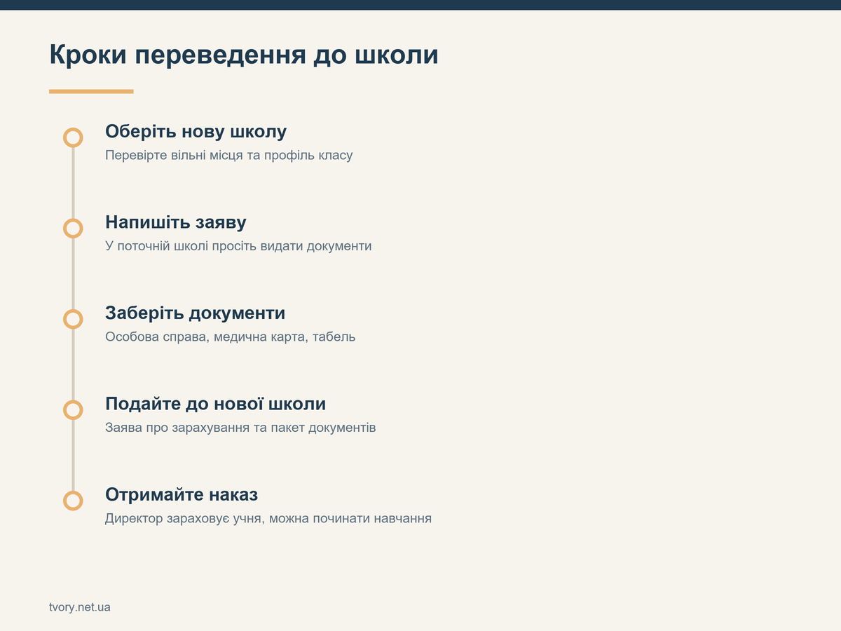 Кроки переведення до школи