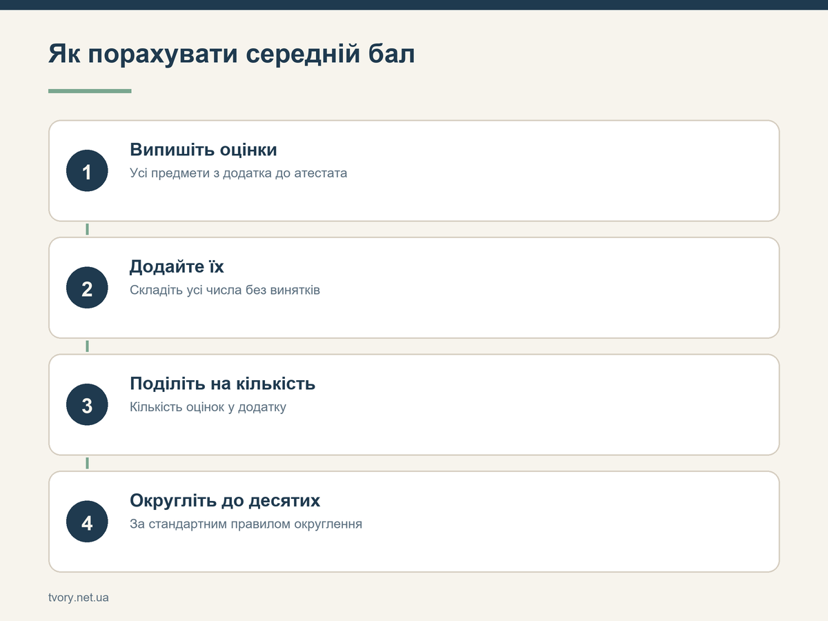 Як порахувати середній бал