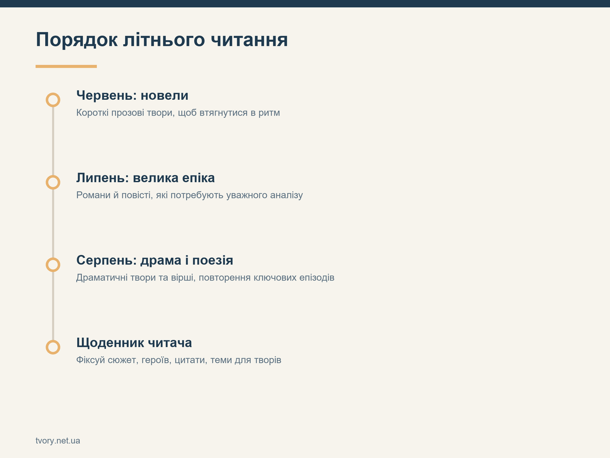 Порядок літнього читання