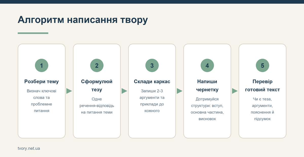 Алгоритм написання твору