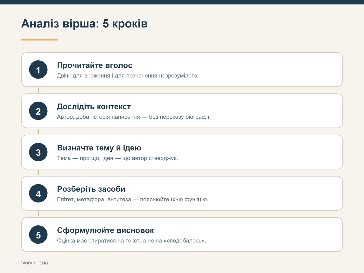 Аналіз вірша: 5 кроків