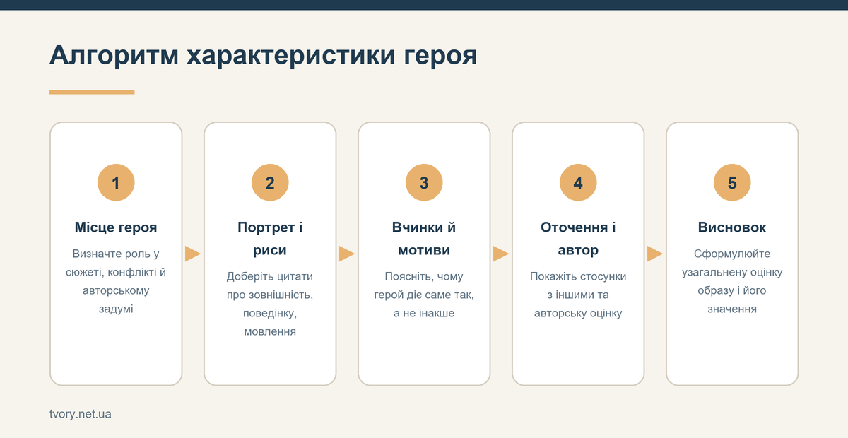 Алгоритм характеристики героя