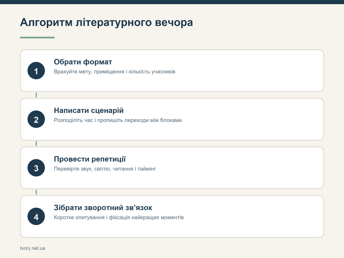 Алгоритм літературного вечора