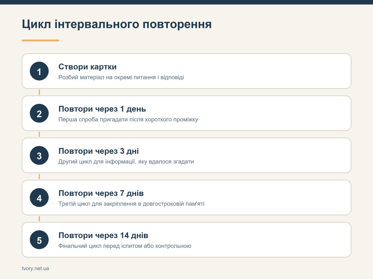 Цикл інтервального повторення