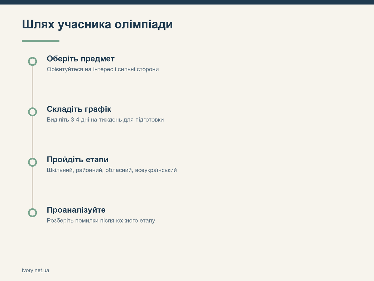 Шлях учасника олімпіади
