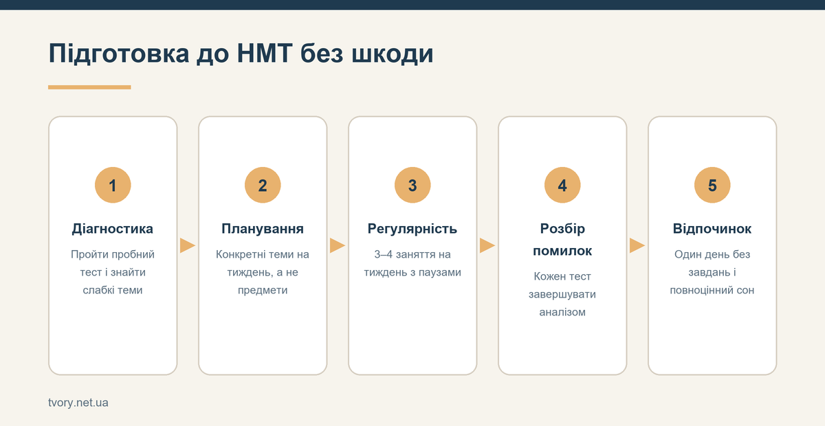 Підготовка до НМТ без шкоди