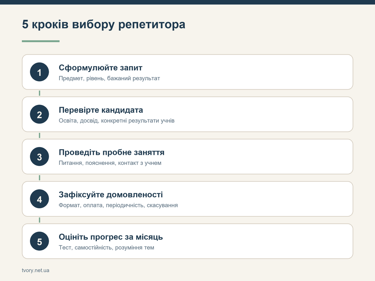 5 кроків вибору репетитора