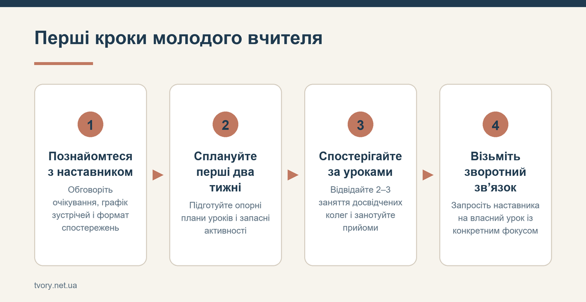 Перші кроки молодого вчителя