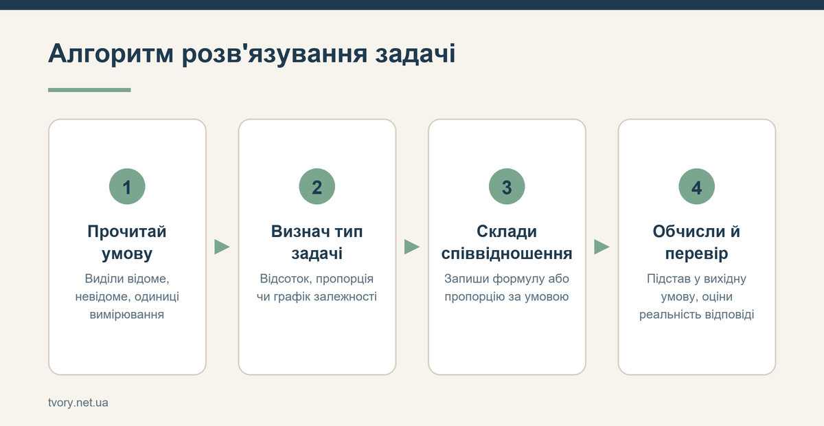 Алгоритм розв'язування задачі