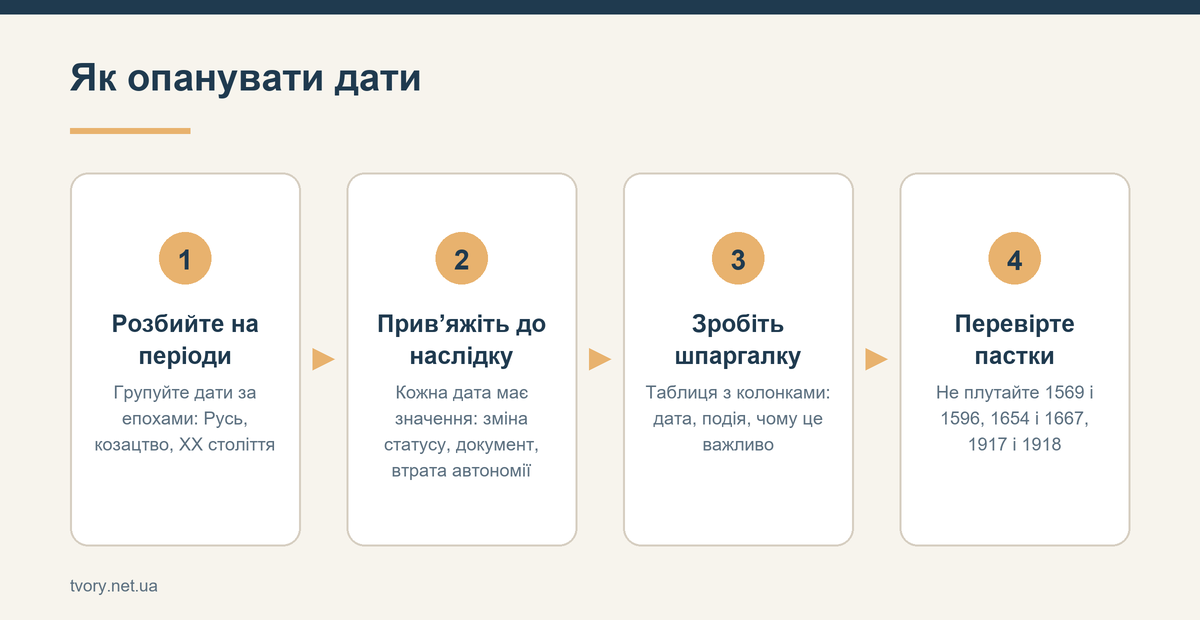 Як опанувати дати