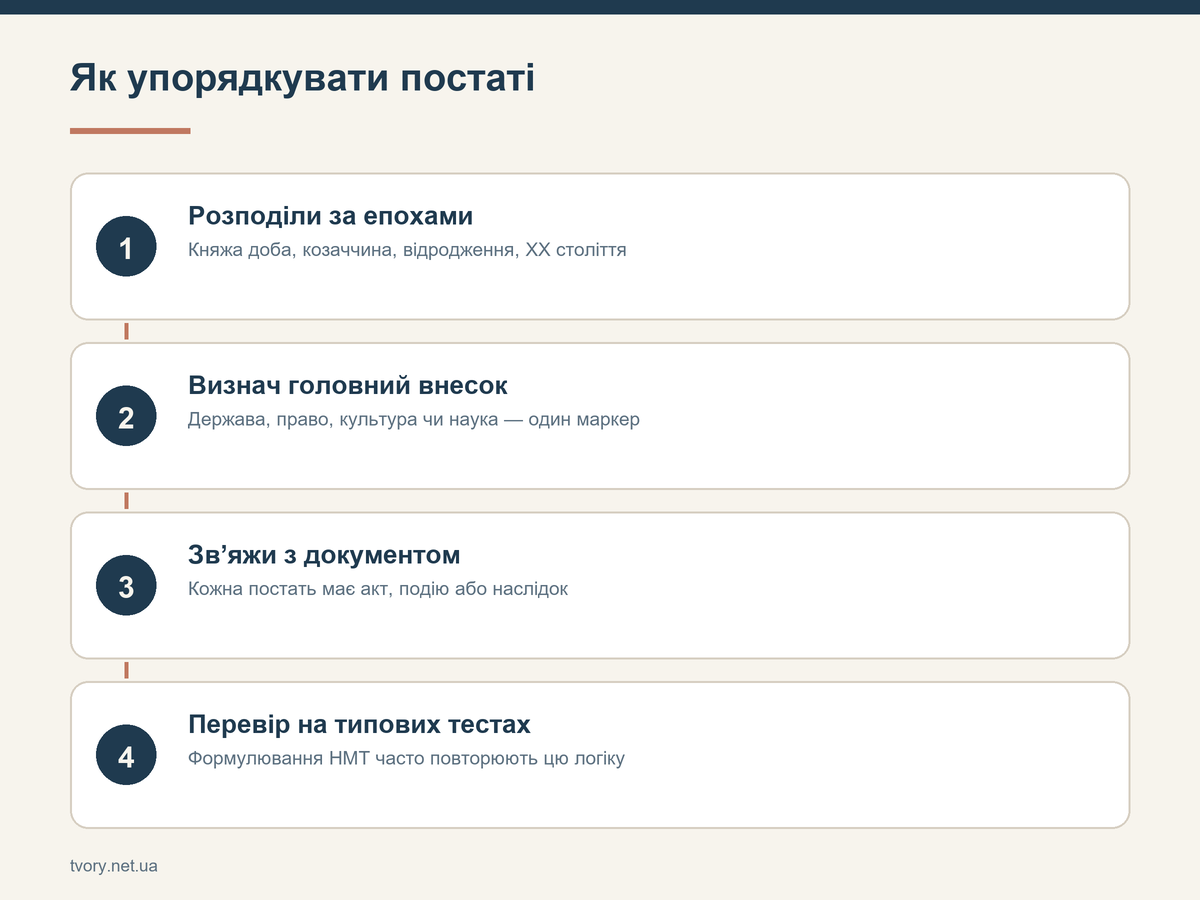 Як упорядкувати постаті