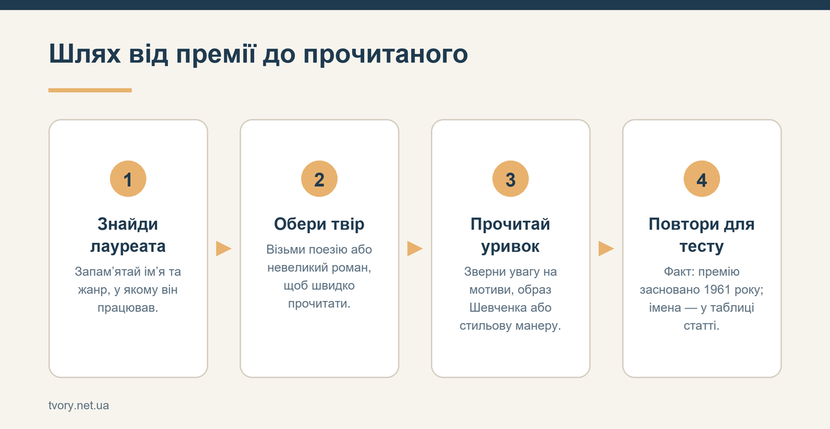 Шлях від премії до прочитаного