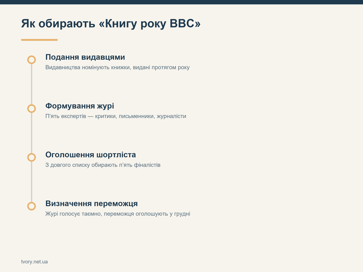 Як обирають «Книгу року BBC»