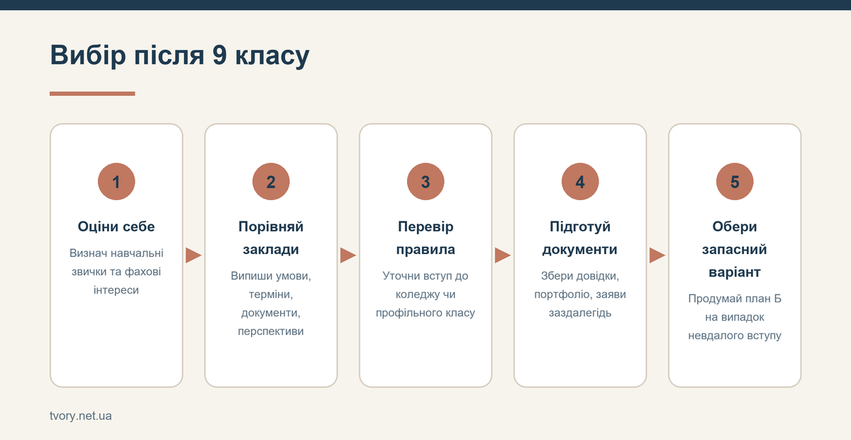 Вибір після 9 класу