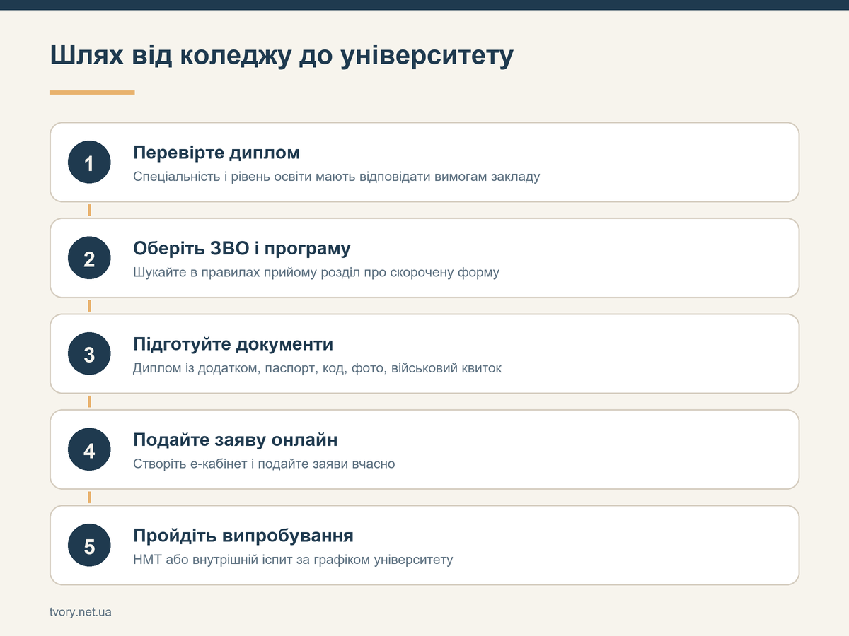 Шлях від коледжу до університету