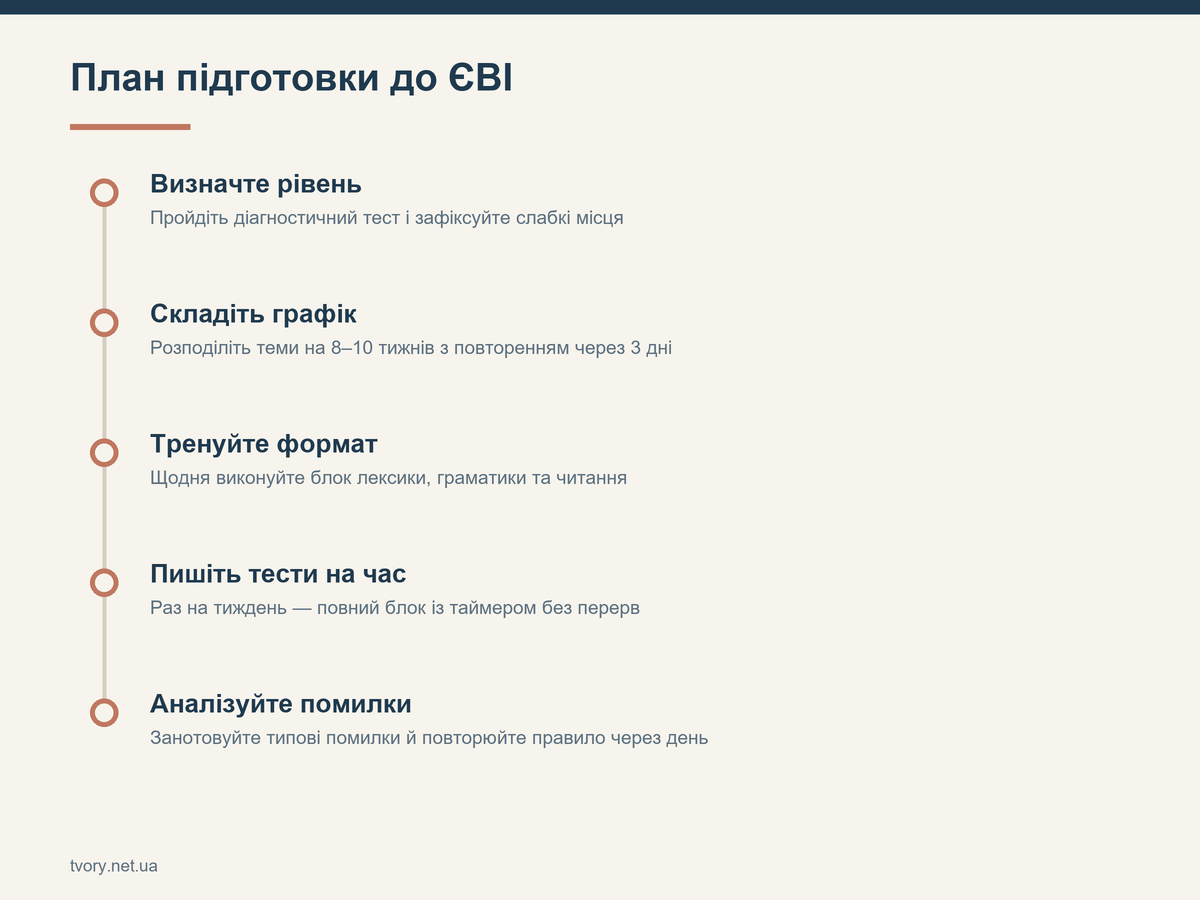 План підготовки до ЄВІ