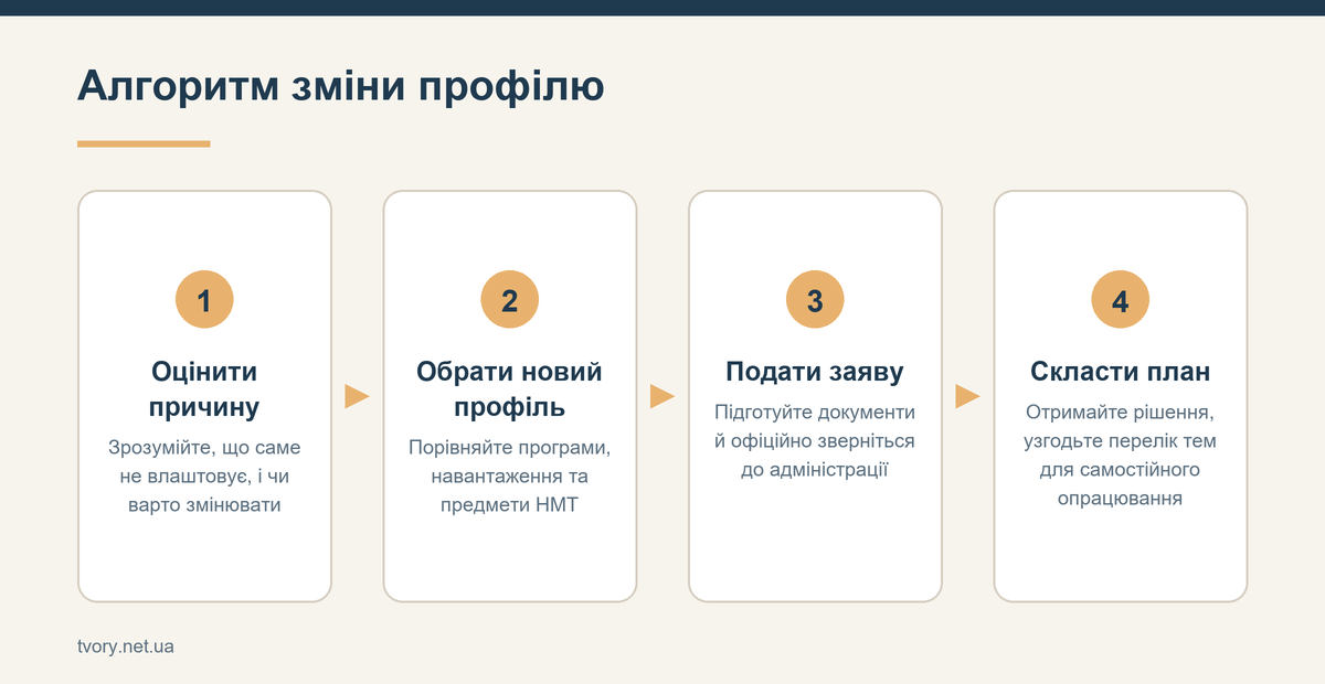 Алгоритм зміни профілю