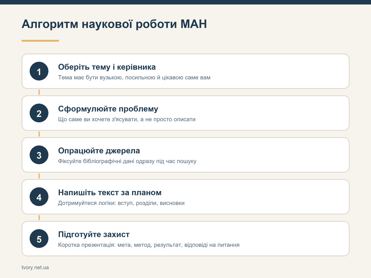 Алгоритм наукової роботи МАН