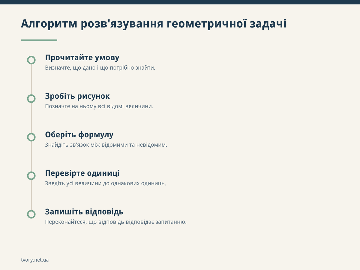 Алгоритм розв'язування геометричної задачі