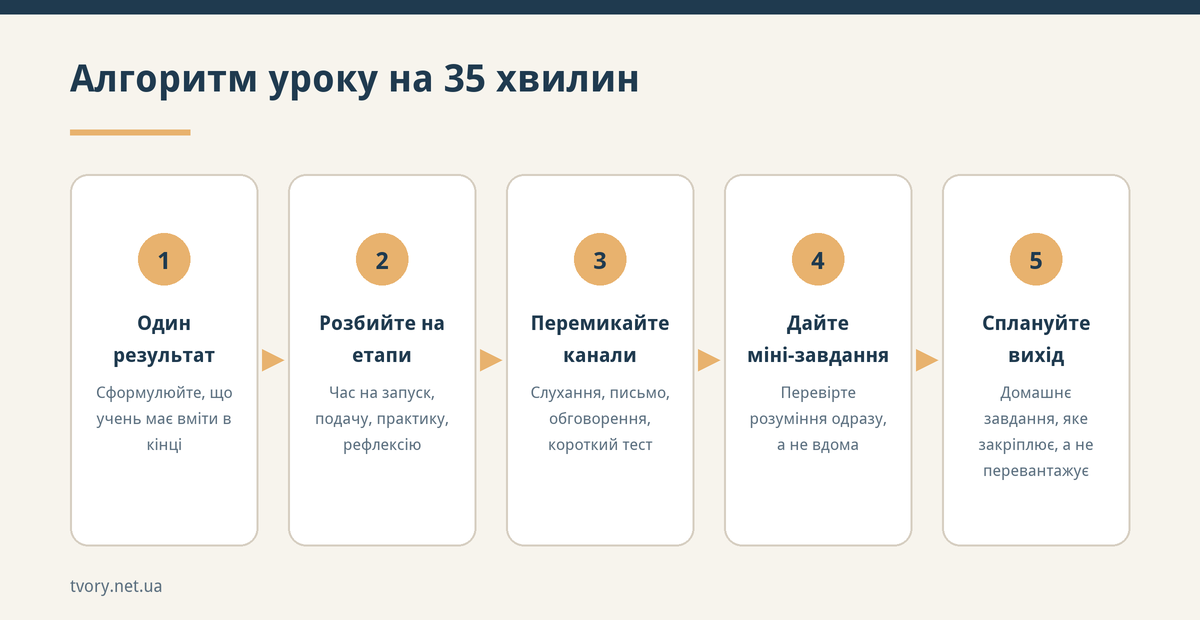 Алгоритм уроку на 35 хвилин